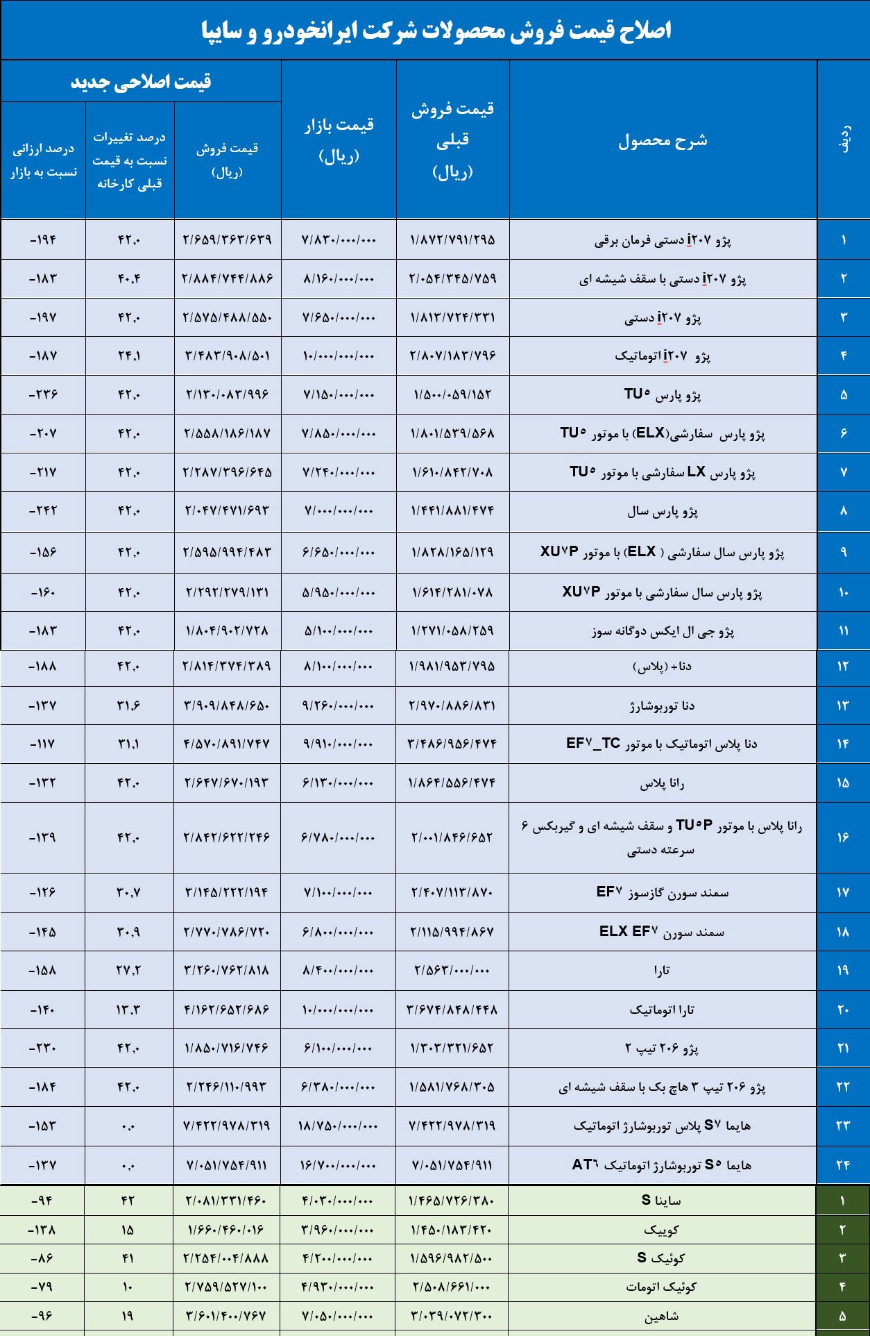 اصلاح قیمت فروش محصولات شرکت ایرانخودرو و سایپا