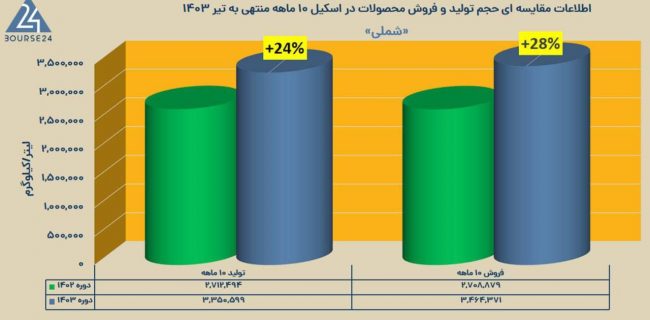 بهبود دو متغیر بنیادی اصلی در شرکت ملی شیمی کشاورز «شملی»