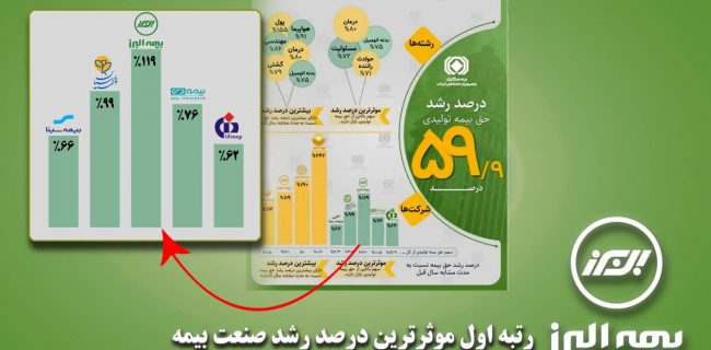 بیمه البرز بر جایگاه نخست صنعت بیمه در موثرترین درصد رشد تکیه زد