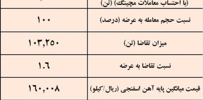 زمستان داغ آهن اسفنجی با افزایش ۱۱ درصدی قیمت؛