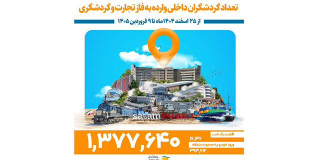 منطقه آزاد انزلی میزبان بیش از ۱ میلیون و ۳۷۰ هزار گردشگر نوروزی