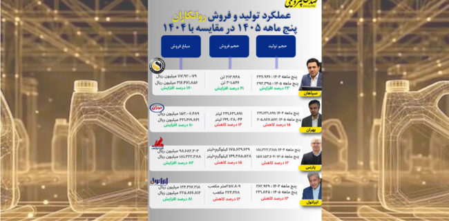 چهار روانکار زیر ذره‌بین؛ کدام نماد بیشتر پول ساخت؟