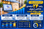 به گزارش وقایع نیوز به نقل از اتاق اصناف ایران، بر اساس آمارهای اعلام‌شده، از زمان راه‌اندازی درگاه ملی مجوزها و آغاز ثبت درخواست‌ها در سال ۱۴۰۲، در مجموع ۲ میلیون و ۳۳۰ هزار درخواست جدید برای دریافت پروانه کسب در این درگاه ثبت شده که از این تعداد، یک میلیون و ۵۱۰ هزار پروانه کسب صادر شده است.