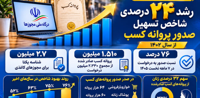 رشد ۲۴ درصدی شاخص تسهیل صدور پروانه کسب از سال ۱۴۰۲ رشد ۲۴ درصدی شاخص تسهیل صدور پروانه کسب از سال ۱۴۰۲